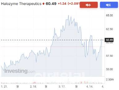 할로자임 주가 추이 (사진=인베스팅닷컴 갈무리)