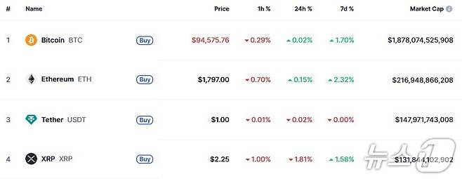 이 시각 현재 주요 암호화폐 시황 - 코인마켓캡 갈무리