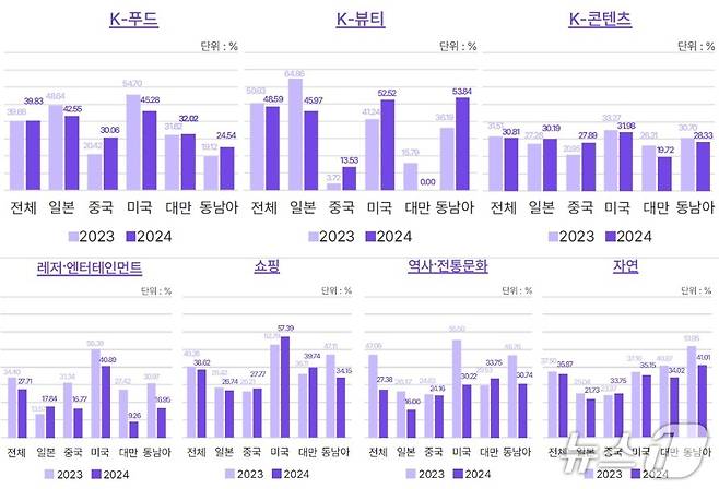 K-콘텐츠 관련 통계(야놀자리서치 제공)