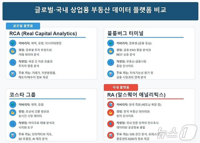 상업용 부동산 데이터 플랫폼 비교 (스퀘어 제공)