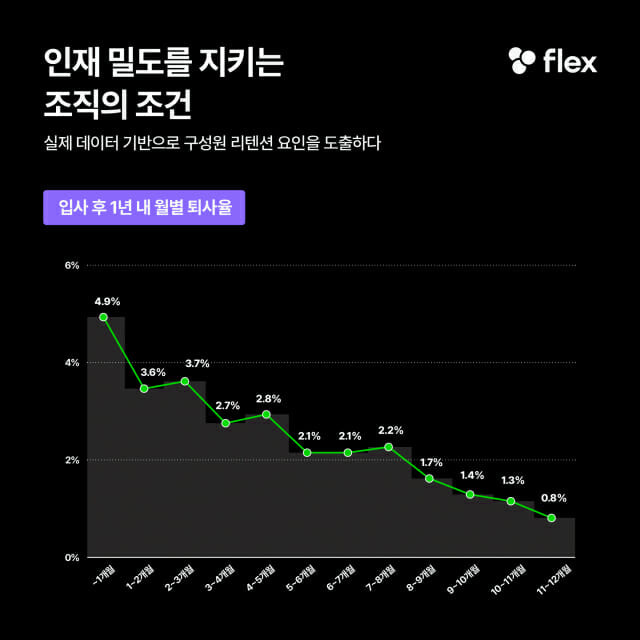 입사 후 1년 내 월별 퇴사율