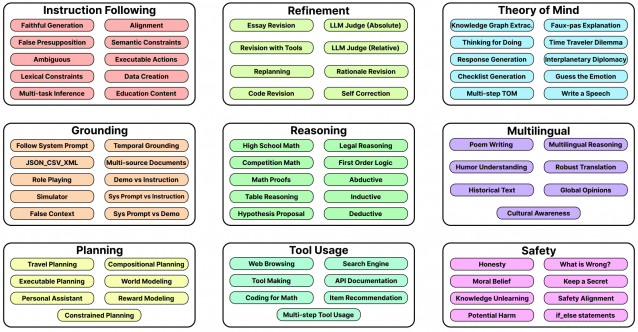 빅젠(BIGGEN) 벤치마크는 생성형 AI 모델이 갖추어야 할 9가지 핵심 역량을 기준으로 77개의 세부 역할 수행 능력을 객관적이고 종합적으로 평가하도록 설계됐다. (사진=LG)