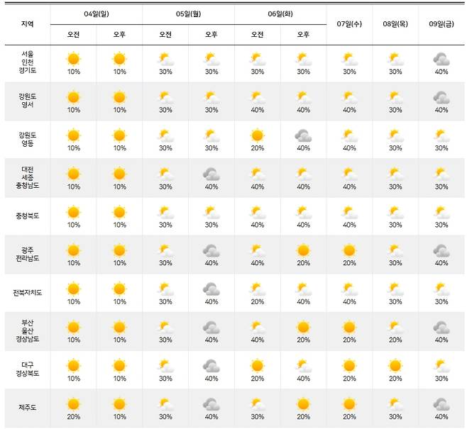 ⓒ기상청: 주간날씨 예보