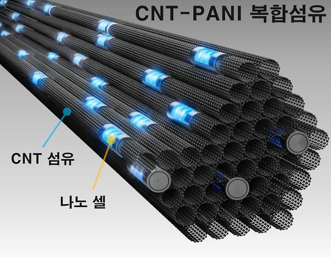 한국과학기술연구원(KIST)과 서울대 공동 연구진이 차세대 에너지 저장 장치로 주목받는 고성능 슈퍼커패시터를 개발했다. 사진은 슈퍼커패시터에 사용한 단일벽 탄소나노튜브와 고분자 폴리아닐린의 복합 섬유 구조체./KIST