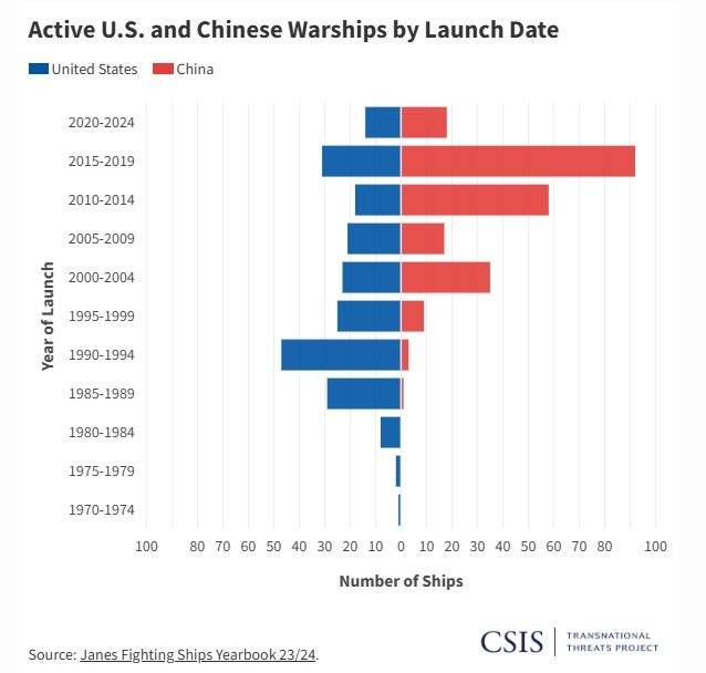 미국(파란색)과 중국(빨간색) 전투함의 진수 시기를 비교한 그래픽. 1980년대와 1990년대에 만들어진 노후한 군함이 많은 미국과 달리, 중국은 대부분이 2010년 이후 선박이다. CSIS