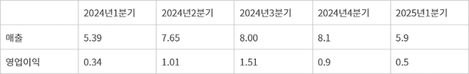 삼성디스플레이 분기별 실적