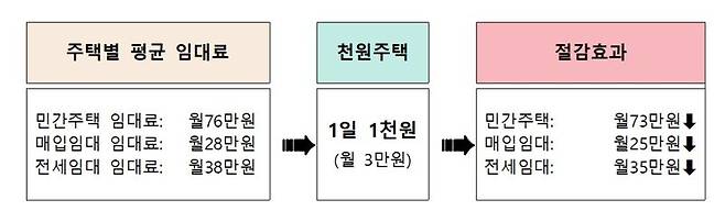 인천시는 천원주택 전세임대주택의 예비입주자 모집을 오는 12∼16일 실시한다. 인천시 제공.