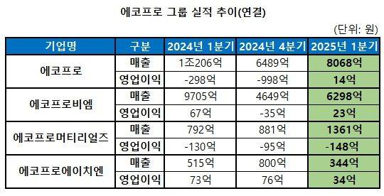에코프로그룹 실적 추이. 에코프로