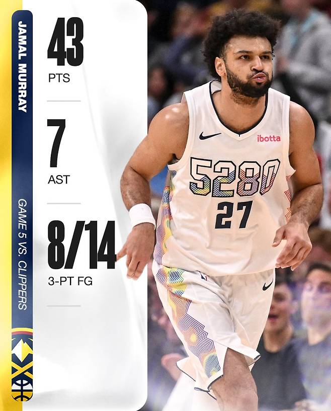 덴버 머레이가 30일 LAC와의 PO 1라운드 5차전에서 43점을 몰아치며 팀의 대승을 이끌었다. 사진=NBA