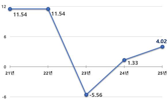 연도별 서울시 개별공시지가 변동률. [사진=서울시]