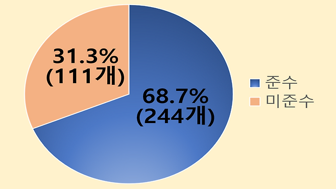 표준약관 준수·미준수 현황 (사진, 한국소비자원)