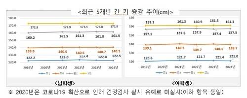▲ 최근 5개년간 학생 키 증감 추이. 교육부 제공