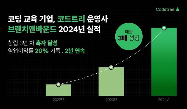 코딩 교육 기업 코드트리 운영사인 브랜치앤바운드 2024년 실적./브랜치앤바운드