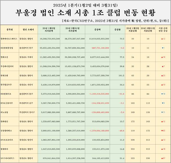 부울경 상장사 올해 1분기 시총 변동 현황. 한국CXO연구소