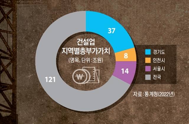 건설업 지역내총부가가치. 통계청 자료 가공. 유동수화백