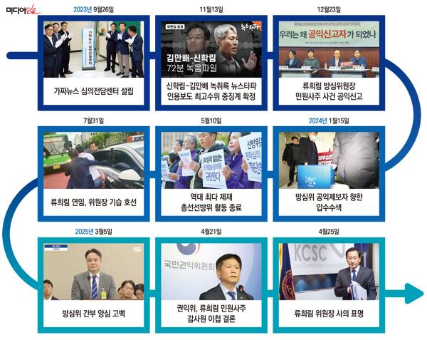 ▲ 2023년 8월18일부터 2025년 4월25일까지 방심위 내에서 벌어진 주요 사건 정리. 그래픽=안혜나 기자