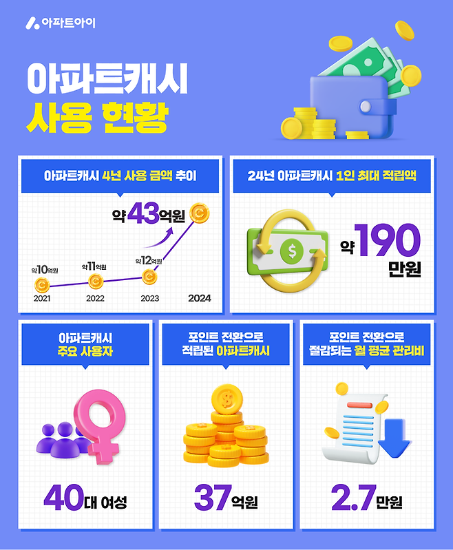 아파트캐시 사용 현황. [사진 출처 = 아파트아이]