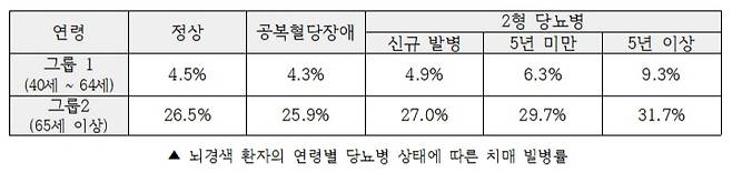 뇌경색 환자의 연령별 당뇨병 상태에 따른 치매 발병률. /자료=연구팀 논문
