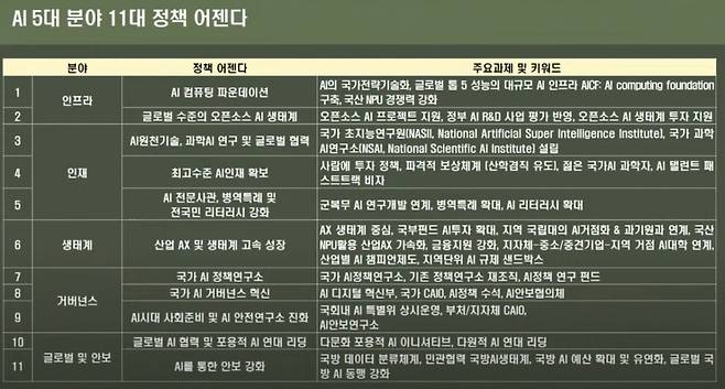 과실연이 제안한 AI 5대 분야 11대 정책 어젠다 /사진=과실연