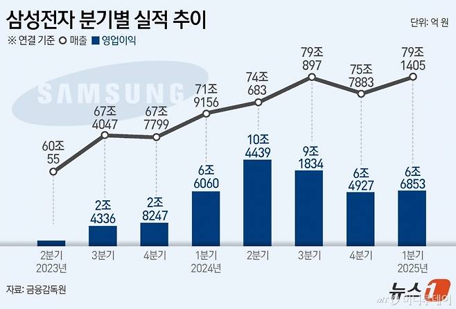 (서울=뉴스1) 양혜림 디자이너 = 삼성전자는 올 1분기 연결 기준 매출액 79조 1405억 원, 영업이익 6조6853억 원을 기록했다고 30일 공시했다. 매출액은 전년 동기 대비 10.05%, 영업이익은 1.20% 증가했다. 순이익은 8조 2229억 원으로 전년 동기보다 21.74% 증가했다.  Copyright (C) 뉴스1. All rights reserved. 무단 전재 및 재배포,  AI학습 이용 금지. /사진=(서울=뉴스1) 양혜림 디자이너