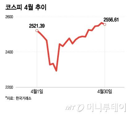 코스피 4월 추이/그래픽=이지혜