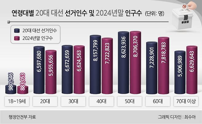 연령대별 20대 대선 선거인수 및 2024년말 인구수 그래픽