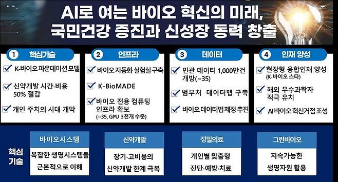 AI 바이오 확산전략 개요. (사진=과기정통부 제공) *재판매 및 DB 금지