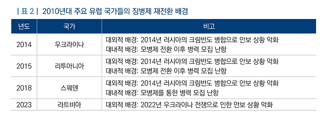 2022년 국회입법조사처 <모병제 도입 및 징병제 재도입 국가 비교 분석> 보고서에 기재된 표.