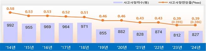 2014년~2024년 고용노동부 제공 유족급여 승인 기준 사고사망자와 사고사망만인율. 고용노동부 제공