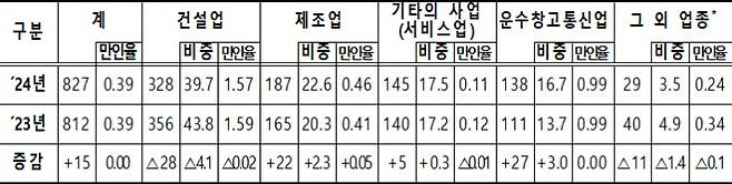 업종별 유족급여 승인 사망사고 현황(단위: 명, %, ‱, %p, ‱p). 고용노동부 제공