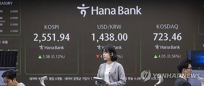 코스닥 상승 출발, 원/달러 소폭 하락 (서울=연합뉴스) 황광모 기자 = 29일 오전 서울 중구 하나은행 본점 딜링룸 전광판에 이날 거래를 시작한 코스피와 코스닥지수, 원/달러 환율 거래가가 표시돼 있다. 
    코스피는 전장 대비 1.39 포인트(0.05%) 오른 2,550.25로 출발해 2,540대 후반에서 지수를 형성하고 있다 .
    코스닥 지수는 전장보다 3.84 포인트(0.53%) 오름세로 출발 722선에서 등락하고 있다.
    원/달러 환율은 전 거래일 대비 소폭 하락해 1,439원대에서 거래중이다. 2025.4.29 hkmpooh@yna.co.kr