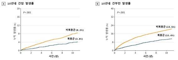 스타틴 복용군과 비복용군의 간암 및 간부전 발생률 [서울아산병원 제공. 재판매 및 DB 금지]