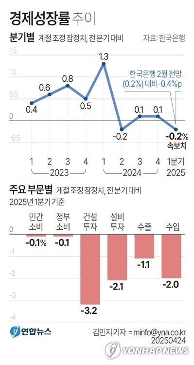 [그래픽] 경제성장률 추이 (서울=연합뉴스) 김민지 기자 = 한국은행은 올해 1분기(1∼3월) 실질 국내총생산(GDP) 성장률(직전분기대비·속보치)이 -0.2%로 집계됐다고 24일 발표했다.
    minfo@yna.co.kr
    X(트위터) @yonhap_graphics  페이스북 tuney.kr/LeYN1
