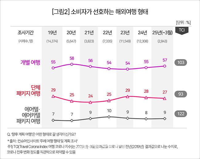 컨슈머인사이트 ‘주례 여행 행태 및 계획조사’ (사진=컨슈머인사이트)