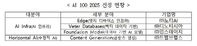 (자료= 중소벤처기업부)