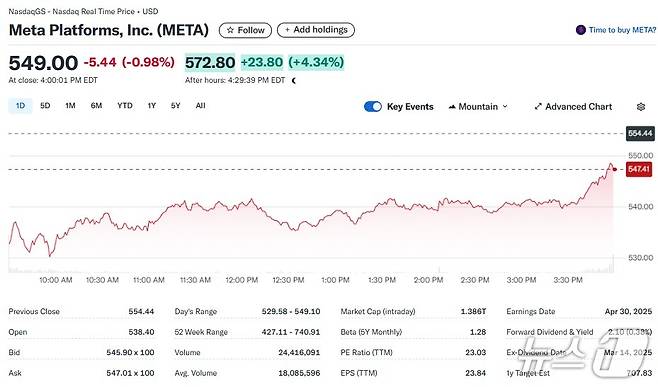 메타 일일 주가추이 - 야후 파이낸스 갈무리