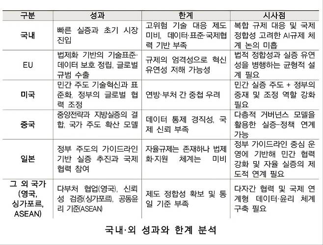 과학기술정책연구원(STEPI)이 발간한 보고서 'AI 규제 샌드박스를 위한 정책과제'에 나타난 국내외 AI 규제 샌드박스 제도의 성과와 한계 분석 (STEPI 제공)