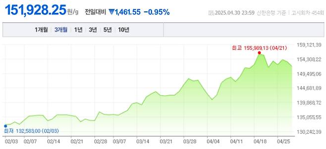 오늘 금값시세, 금값 추이 ©신한은행(오늘의금시세, 국제 금가격, 금값, 금값시세한돈)