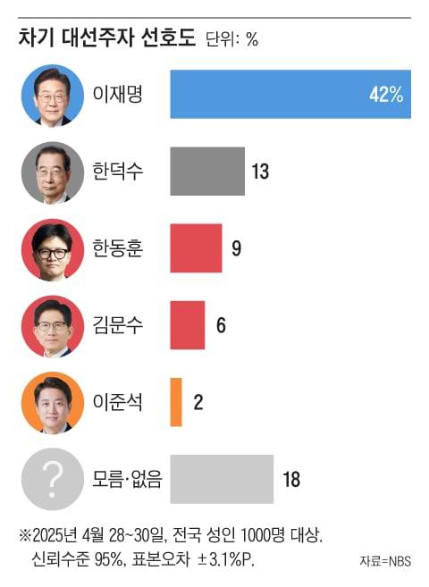 엠브레인퍼블릭·케이스탯리서치·코리아리서치·한국리서치가 지난 28일부터 30일까지 전국 만 18세 이상 남녀 1000명을 대상으로 한 전국지표조사(NBS)에 따르면, 차기 대통령감으로 가장 적합한 인물이 ‘이재명’이라는 응답이 42%로 가장 높았다. 그다음으로 한덕수 13%, 한동훈 9%, 김문수 6%, 이준석 2% 등이 그 뒤를 이었다.