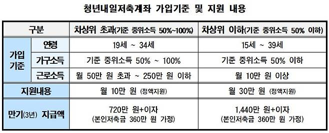 청년내일저축계좌 가입 기준과 지원 내용. /보건복지부 제공