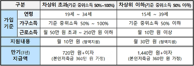 청년내일저축계좌 가입기준 및 지원내용. ⓒ보건복지부