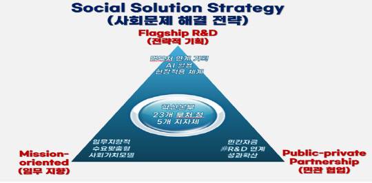 <제3차 과학기술 기반 사회문제해결 종합계획>