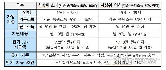 지원 대상 및 내용