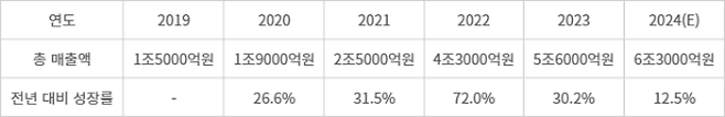 2019~2024 국내 AI 기업의 AI 매출액 총합 및 전년 대비 성장률 추이. [자료=소프트웨어정책연구소(SPRi)]