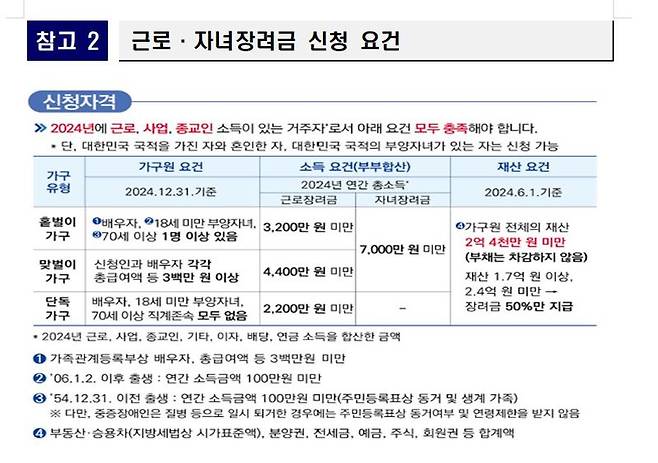 올해 근로·자녀장려금 가구당 평균 110만원 지급 될
