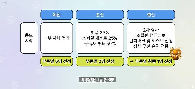 ▲ 대회는 예선과 본선 그리고 대망의 결선으로 진행되며