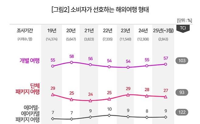컨슈머인사이트 제공