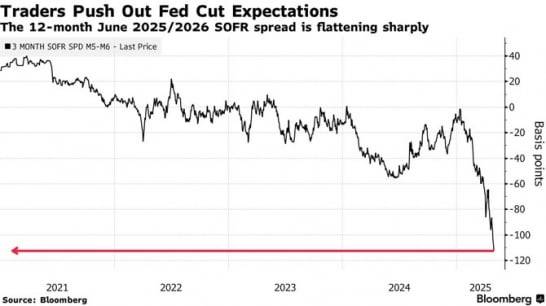 SOFR 선물 스프레드. 자료=블룸버그