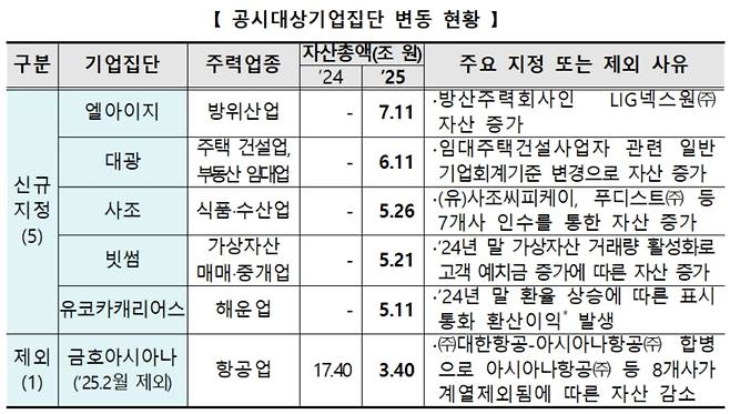 공시대상기업집단 변동 현황. 공정거래위원회