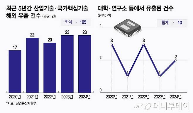 최근 5년간 산업기술·국가핵심기술 해외 유출 건수 및 대학·연구소 등에서 유출된 건수. /그래픽=윤선정.